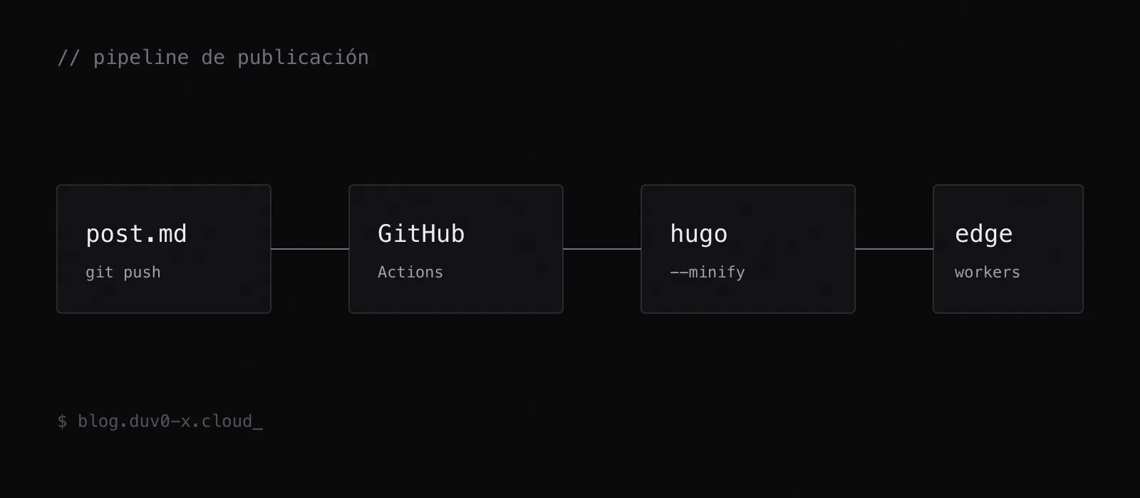 Diagrama del pipeline de publicación